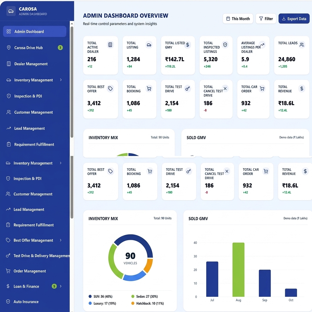 Carosa Figma Admin Dashboard Mockup